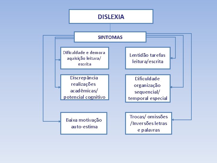 DISLEXIA SINTOMAS Dificuldade e demora aquisição leitura/ escrita Lentidão tarefas leitura/escrita Discrepância realizações acadêmicas/