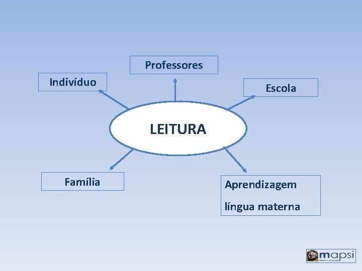 Professores Indivíduo Escola LEITURA Família Aprendizagem língua materna 