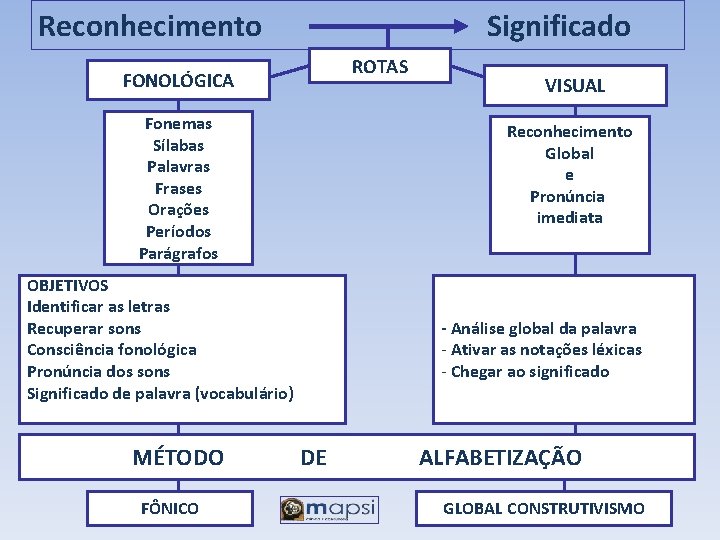 Reconhecimento Significado ROTAS FONOLÓGICA Fonemas Sílabas Palavras Frases Orações Períodos Parágrafos Reconhecimento Global e