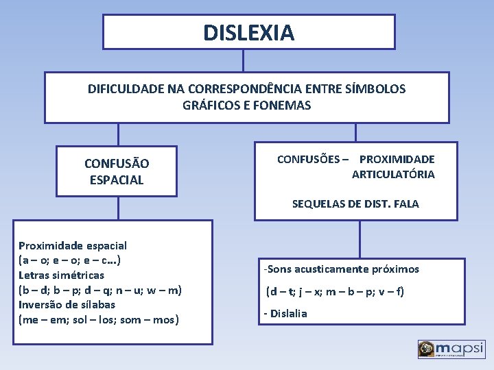 DISLEXIA DIFICULDADE NA CORRESPONDÊNCIA ENTRE SÍMBOLOS GRÁFICOS E FONEMAS CONFUSÃO ESPACIAL CONFUSÕES – PROXIMIDADE