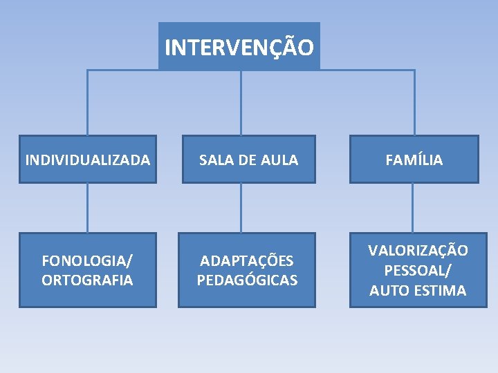 INTERVENÇÃO INDIVIDUALIZADA FONOLOGIA/ ORTOGRAFIA SALA DE AULA FAMÍLIA ADAPTAÇÕES PEDAGÓGICAS VALORIZAÇÃO PESSOAL/ AUTO ESTIMA