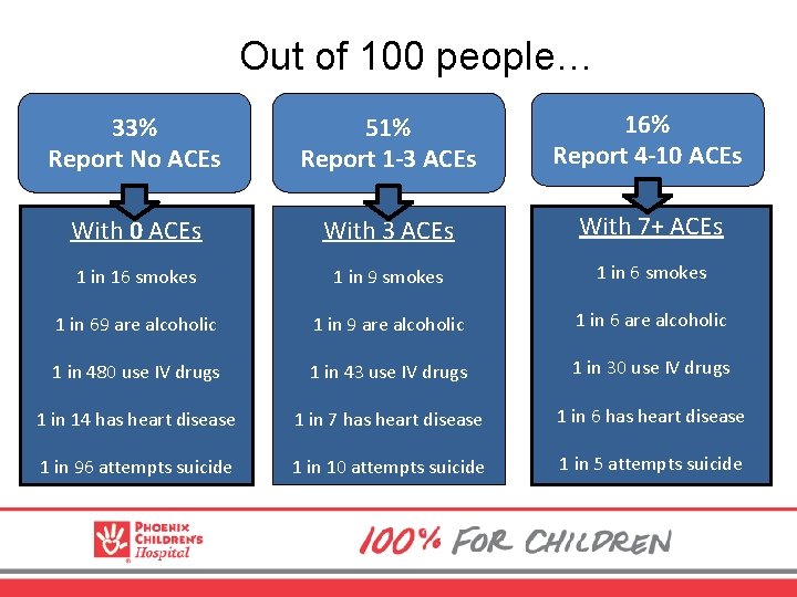 Out of 100 people… 33% Report No ACEs 51% Report 1 -3 ACEs 16%