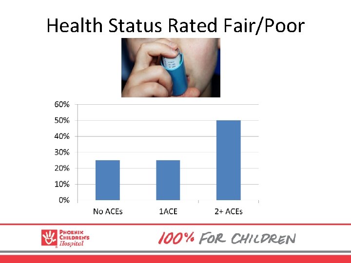 Health Status Rated Fair/Poor 