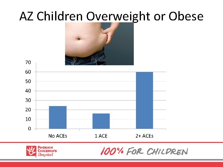 AZ Children Overweight or Obese 