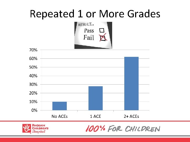 Repeated 1 or More Grades 