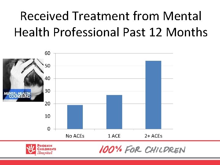 Received Treatment from Mental Health Professional Past 12 Months 