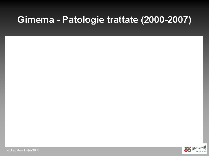 Numero patologie Gimema - Patologie trattate (2000 -2007) SIE Laziale – luglio 2008 