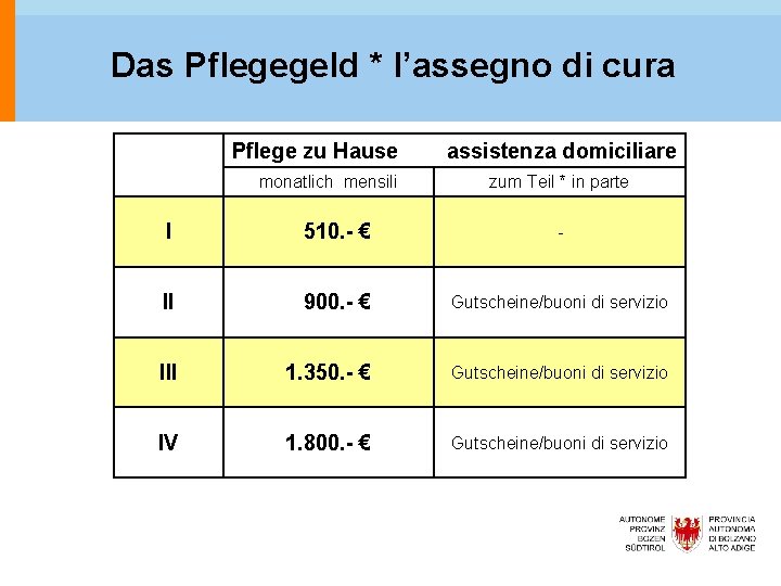 Das Pflegegeld * l’assegno di cura Pflege zu Hause I monatlich mensili 510. -