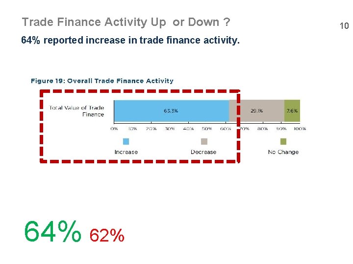 Trade Finance Activity Up or Down ? 64% reported increase in trade finance activity.