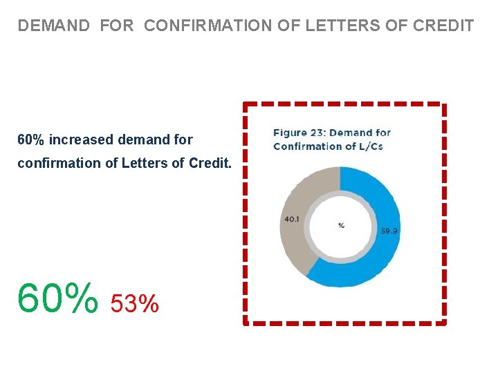 DEMAND FOR CONFIRMATION OF LETTERS OF CREDIT 60% increased demand for confirmation of Letters