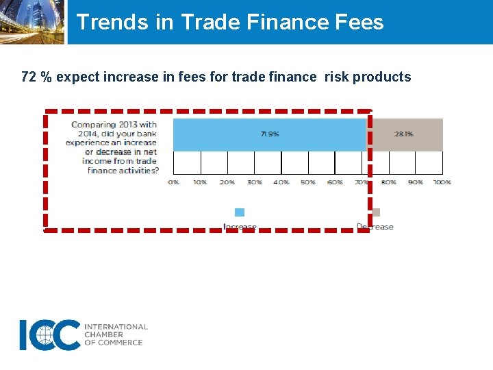 Trends in Trade Finance Fees 72 % expect increase in fees for trade finance