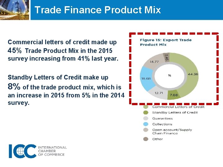 Trade Finance Product Mix Commercial letters of credit made up 45% Trade Product Mix