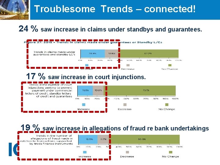 Troublesome Trends – connected! 24 % saw increase in claims under standbys and guarantees.