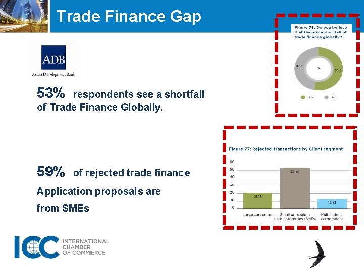 Trade Finance Gap 53% respondents see a shortfall of Trade Finance Globally. 59% of