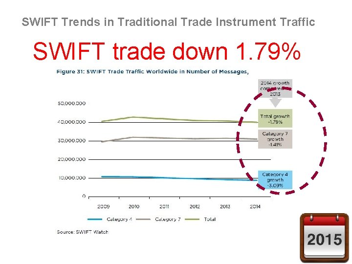 SWIFT Trends in Traditional Trade Instrument Traffic SWIFT trade down 1. 79% 