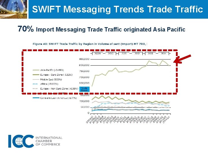 SWIFT Messaging Trends Trade Traffic 70% Import Messaging Trade Traffic originated Asia Pacific 