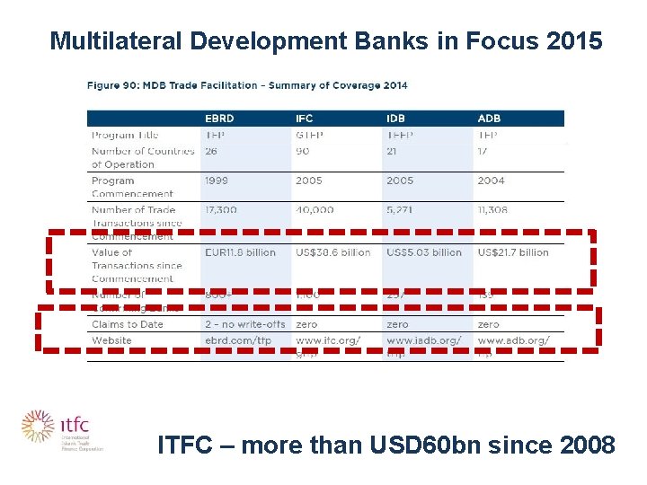 Multilateral Development Banks in Focus 2015 ITFC – more than USD 60 bn since