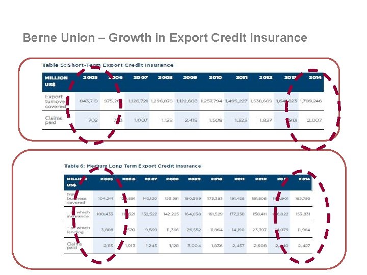 Berne Union – Growth in Export Credit Insurance 