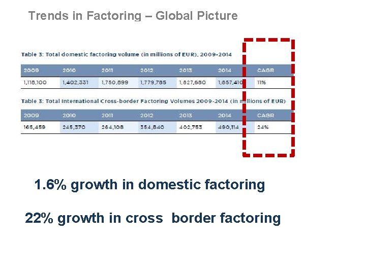 Factoring: Comparison to other forms of Trends in Factoring – Global Picture Trade Finance