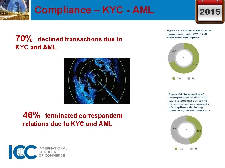 Compliance – KYC - AML 70% declined transactions due to KYC and AML 46%