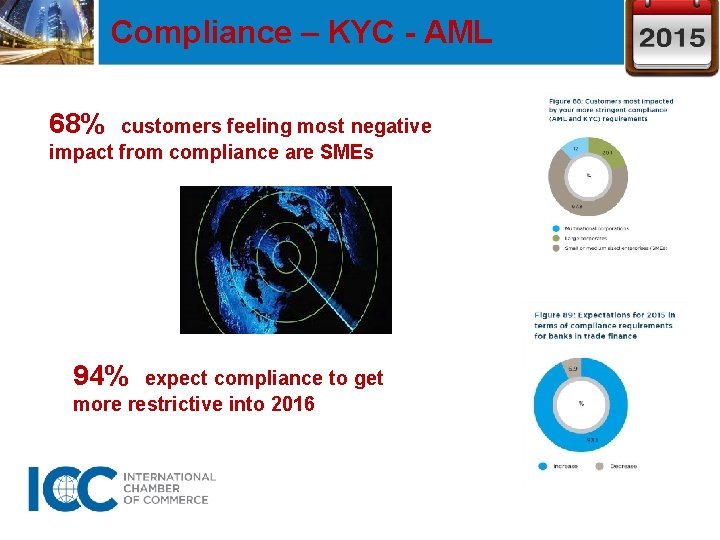 Compliance – KYC - AML 68% customers feeling most negative impact from compliance are