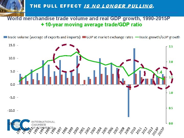 THE PULL EFFECT IS NO LONGER PULLING. World merchandise trade volume and real GDP