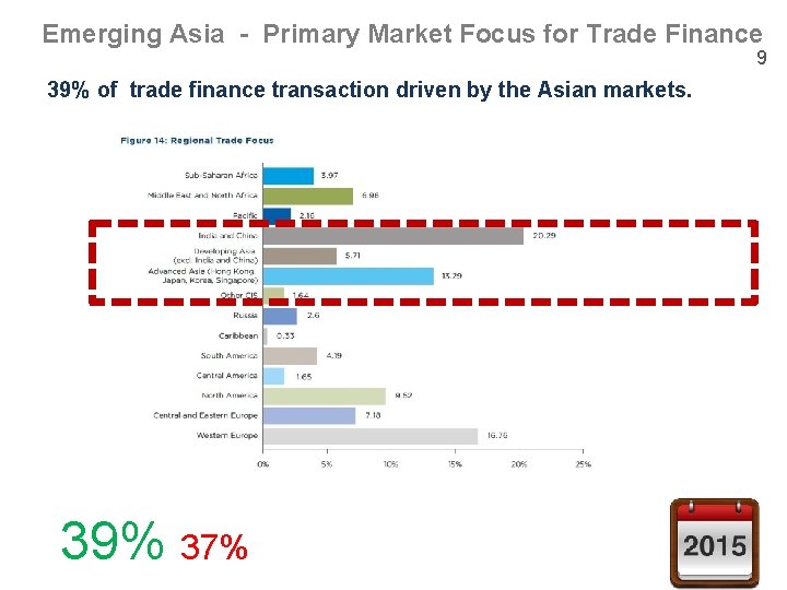 Emerging Asia - Primary Market Focus for Trade Finance 9 39% of trade finance