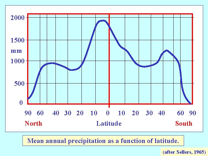 2000 1500 mm 1000 Mean annual precipitation 500 0 90 60 North 40 30
