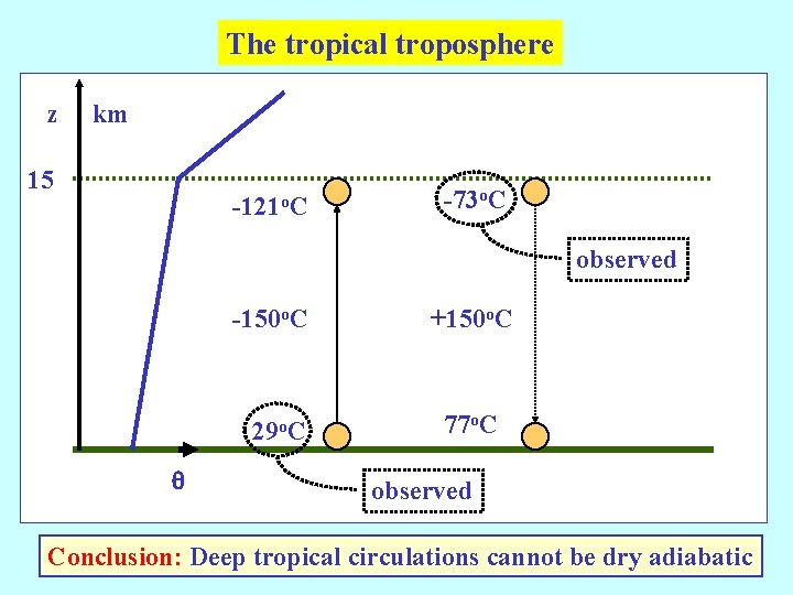 The tropical troposphere z km 15 -121 o. C -73 o. C observed -150