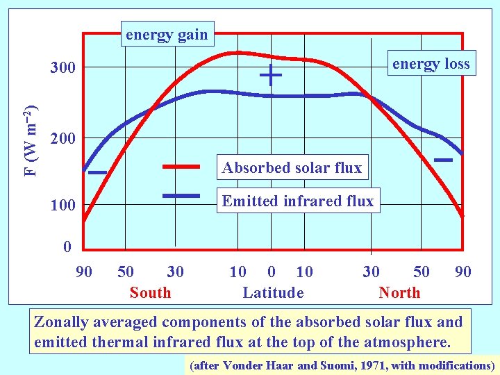 energy gain + F (W m-2) 300 200 energy loss - Radiative heat balance