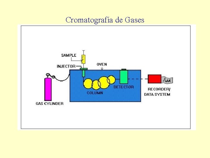 Cromatografía de Gases 