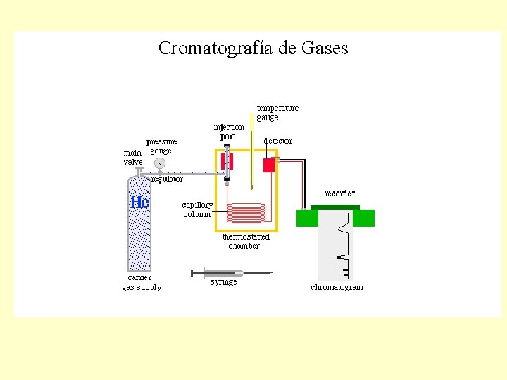 Cromatografía de Gases 