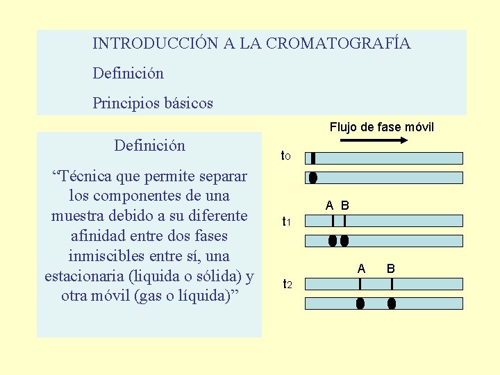 INTRODUCCIÓN A LA CROMATOGRAFÍA Definición Principios básicos Flujo de fase móvil Definición “Técnica que