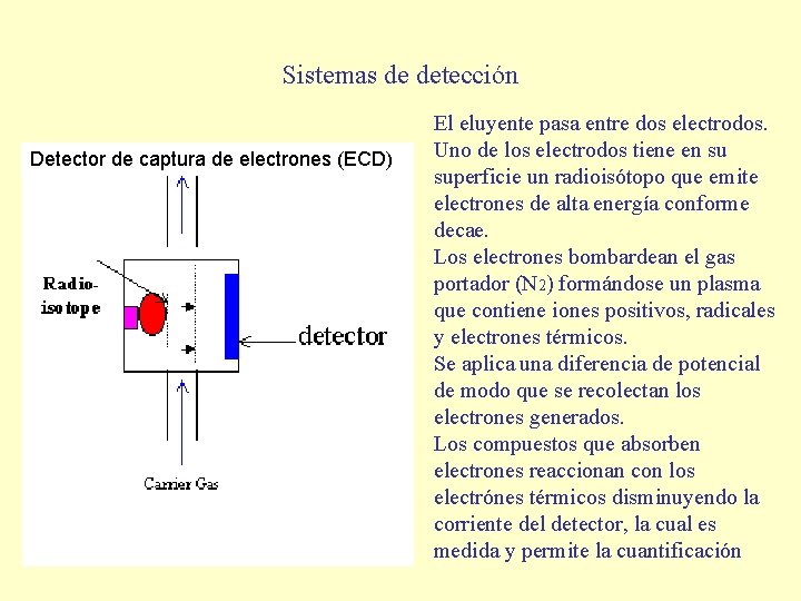 Sistemas de detección Detector de captura de electrones (ECD) El eluyente pasa entre dos