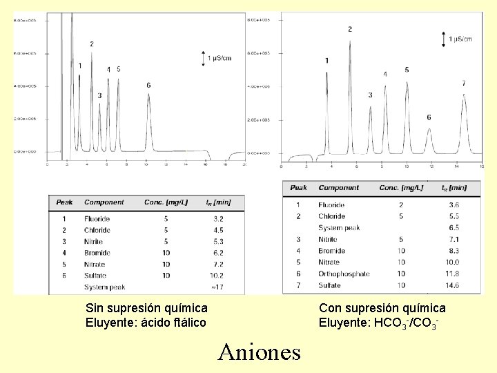 Sin supresión química Eluyente: ácido ftálico Con supresión química Eluyente: HCO 3 -/CO 3