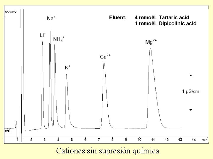 Cationes sin supresión química 