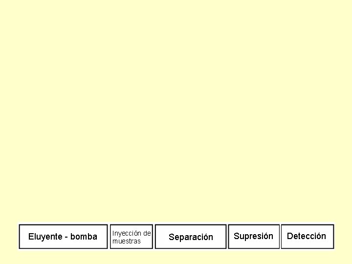 Eluyente - bomba Inyección de muestras Separación Supresión Detección 
