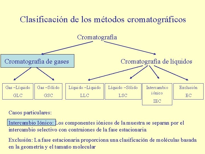 Clasificación de los métodos cromatográficos Cromatografía de gases Cromatografía de líquidos Gas –Líquido Gas