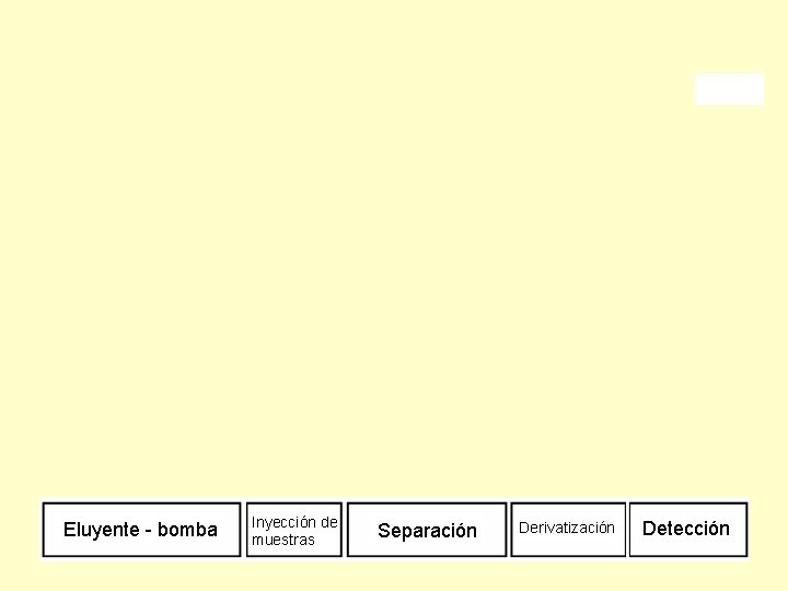 Eluyente - bomba Inyección de muestras Separación Derivatización Detección 