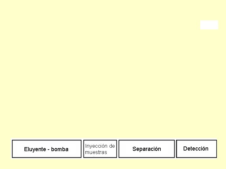 Eluyente - bomba Inyección de muestras Separación Detección 