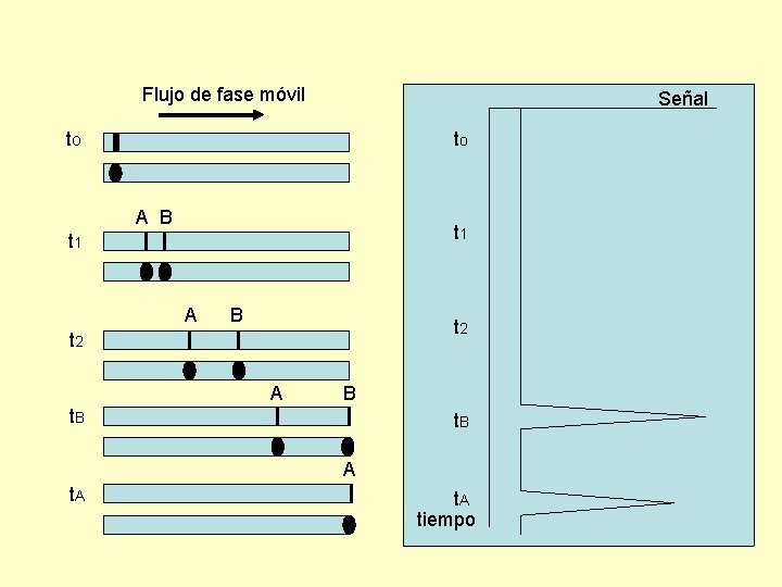 Flujo de fase móvil Señal to to A B t 1 A B t