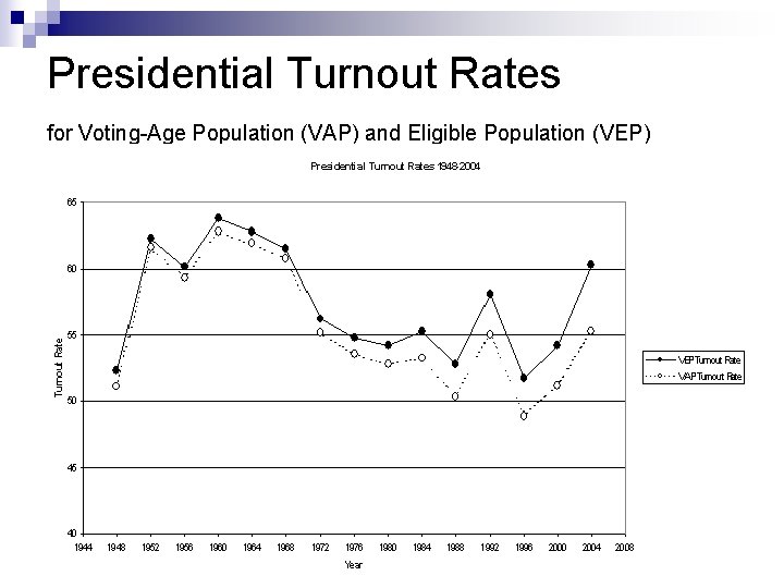 Presidential Turnout Rates for Voting-Age Population (VAP) and Eligible Population (VEP) 