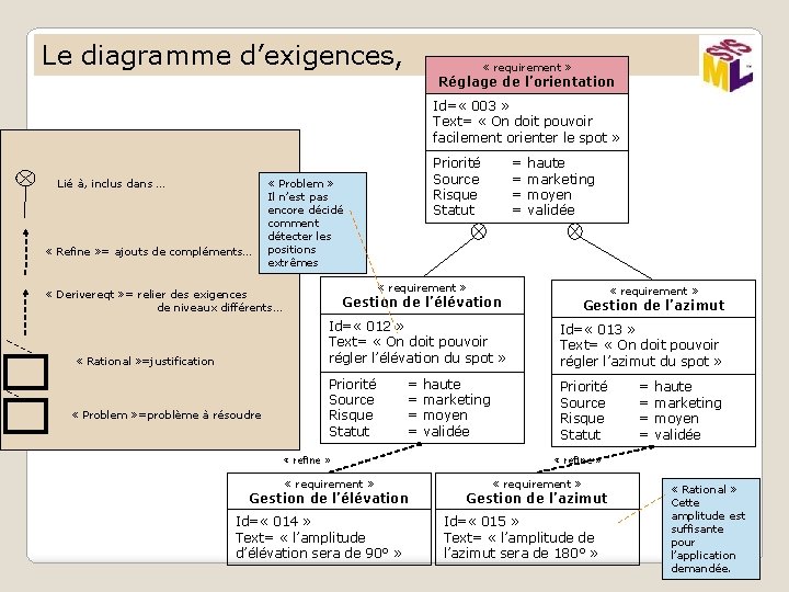 Le diagramme d’exigences, « requirement » Réglage de l’orientation Id= « 003 » Text=