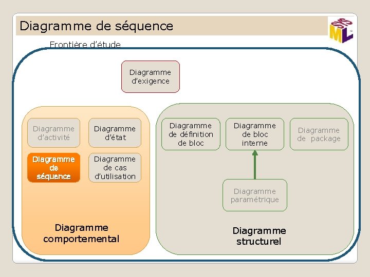 Diagramme de séquence Frontière d’étude Diagramme d’exigence Diagramme d’activité Diagramme d’état Diagramme de séquence