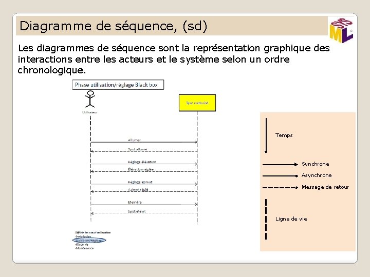 Diagramme de séquence, (sd) Les diagrammes de séquence sont la représentation graphique des interactions