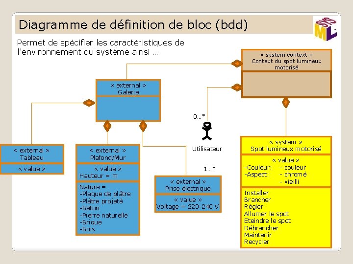 Diagramme de définition de bloc (bdd) Permet de spécifier les caractéristiques de l’environnement du