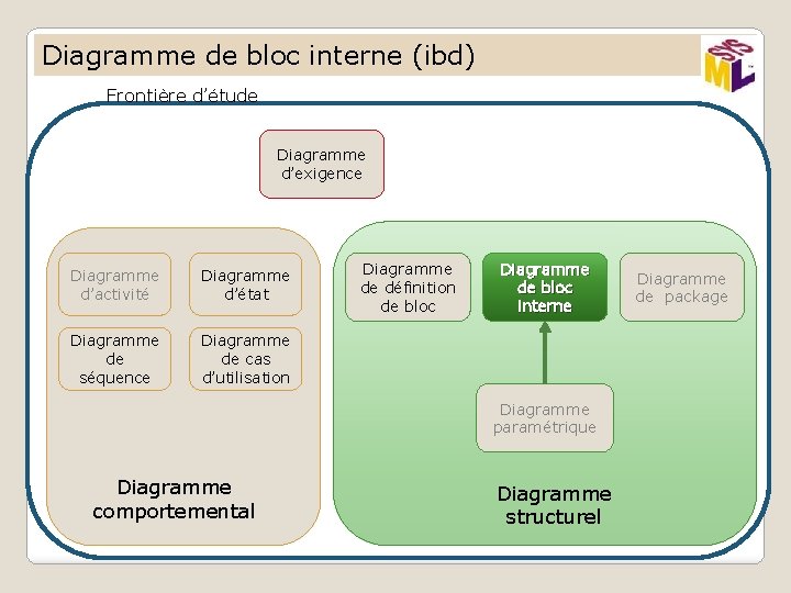 Diagramme de bloc interne (ibd) Frontière d’étude Diagramme d’exigence Diagramme d’activité Diagramme d’état Diagramme