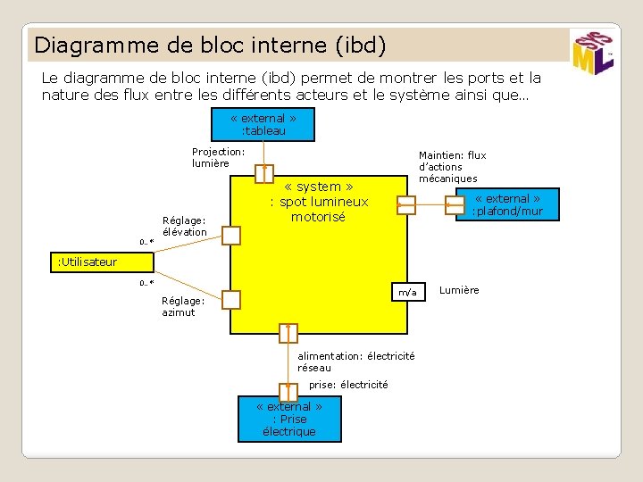 Diagramme de bloc interne (ibd) Le diagramme de bloc interne (ibd) permet de montrer