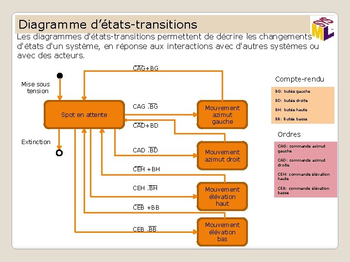 Diagramme d’états-transitions Les diagrammes d'états-transitions permettent de décrire les changements d'états d'un système, en