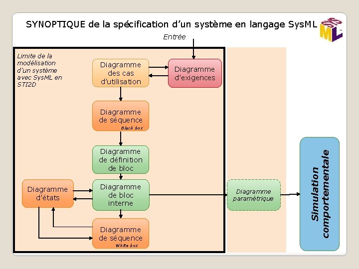 SYNOPTIQUE de la spécification d’un système en langage Sys. ML Entrée Limite de la